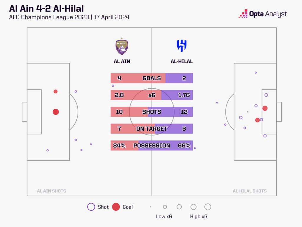 Al Ain 4-2 Al Hilal