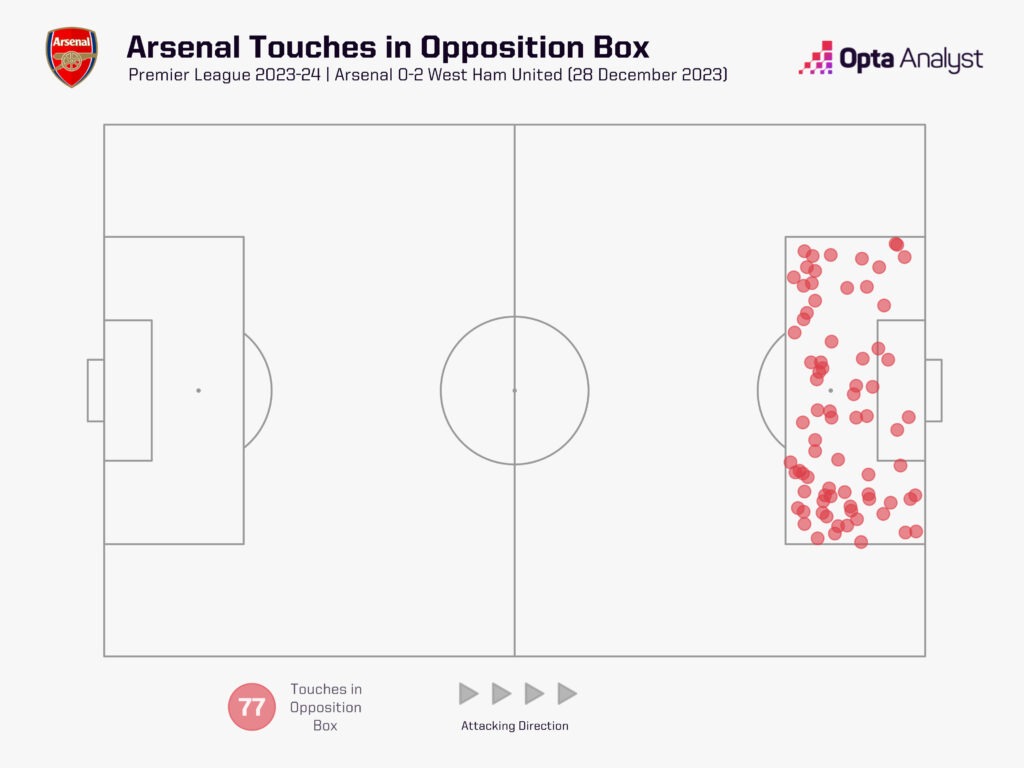 Arsenal touches in opposition box vs West Ham
