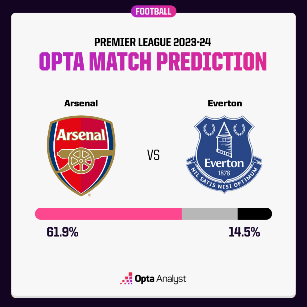 Arsenal v Everton Opta match prediction