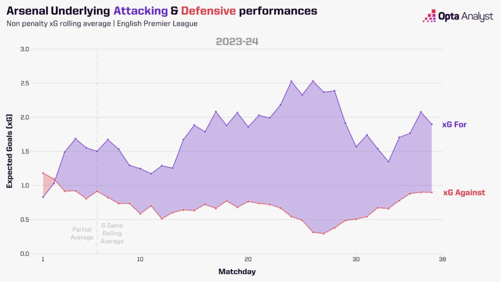 Arsenal xG difference PL 23-24