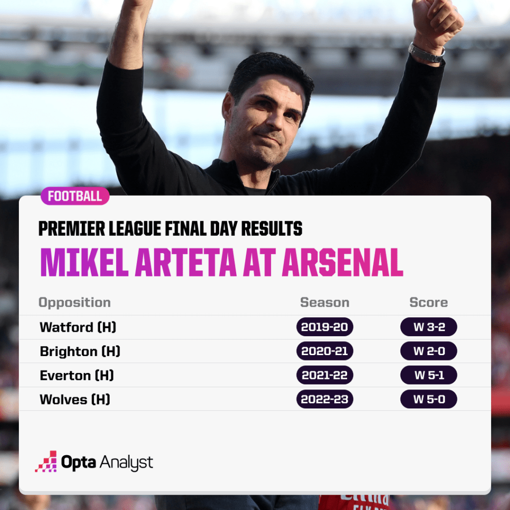 Arteta final day results Arsenal