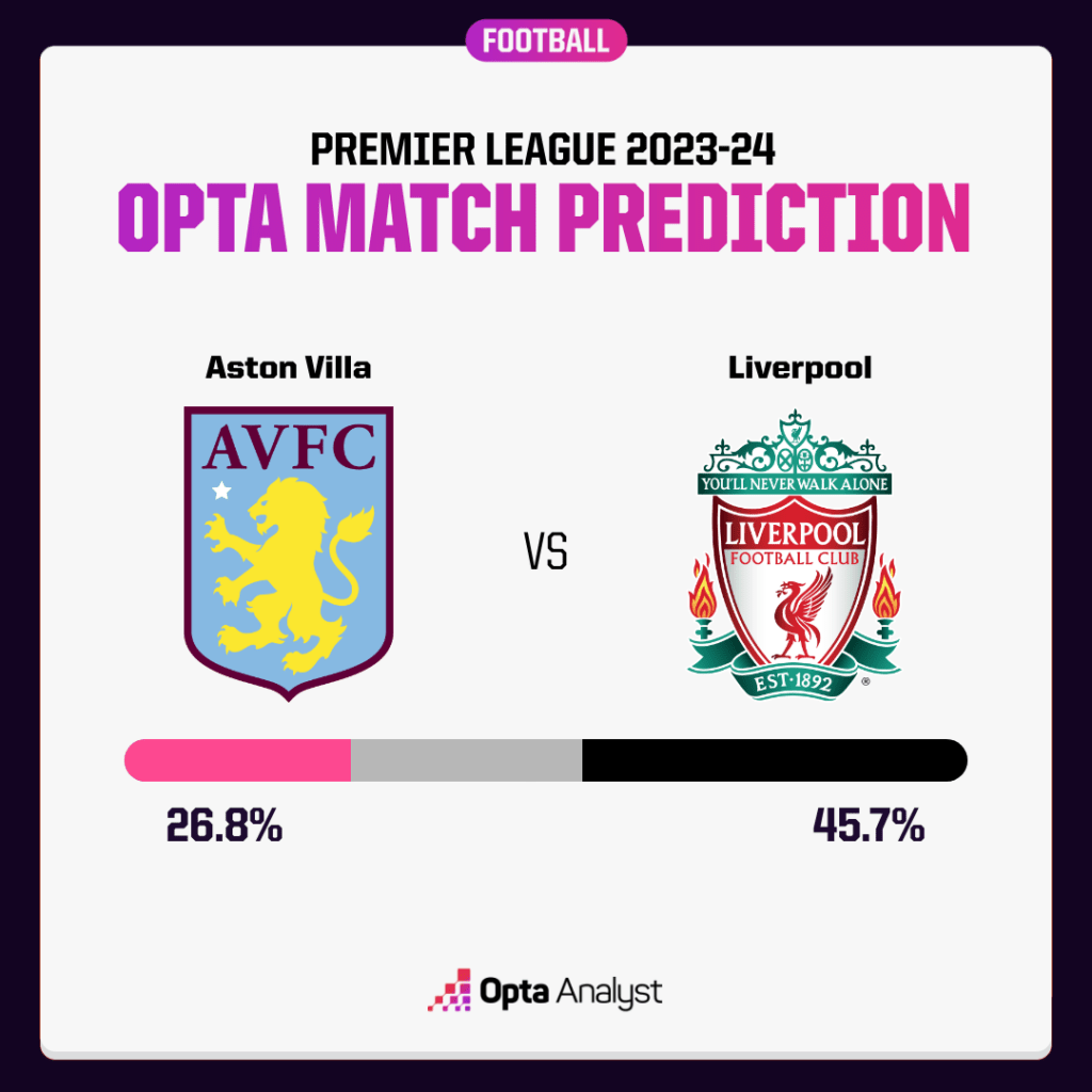 Aston Villa vs Liverpool Prediction