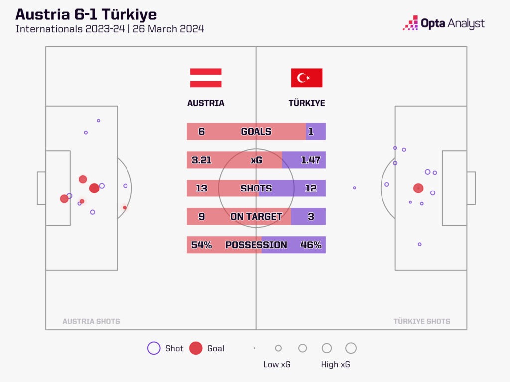 Austria 6-1 Turkey stats