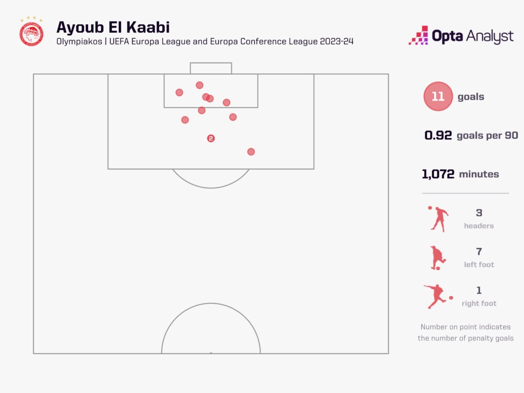 Ayoub El Kaabi European goals