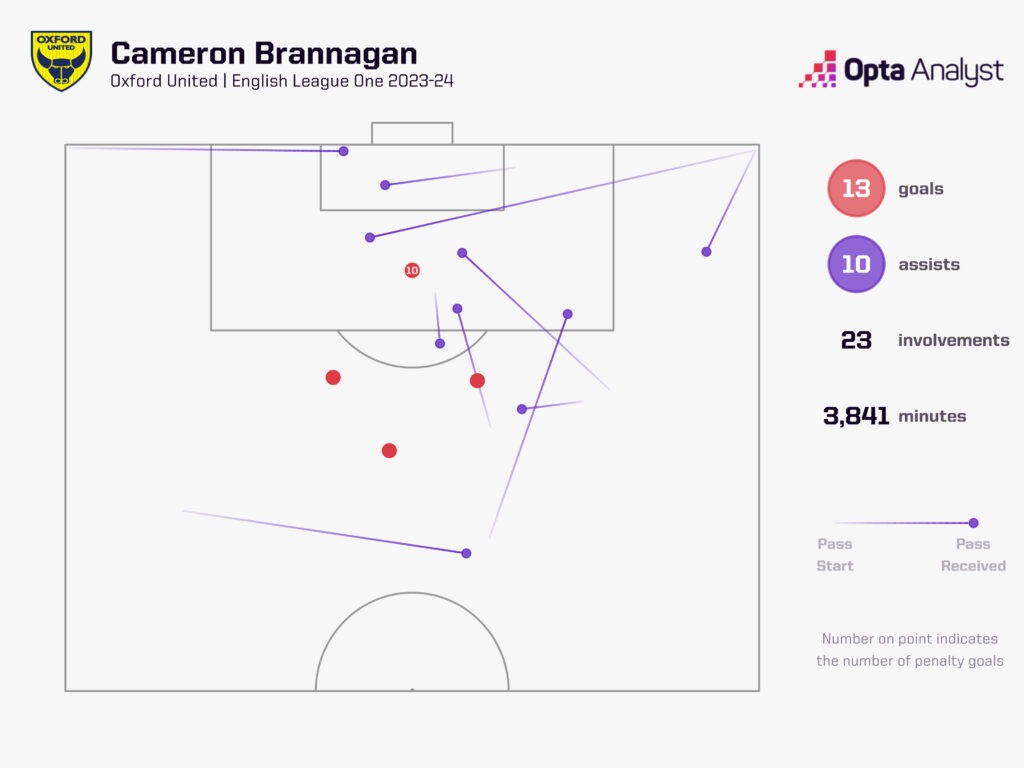 Cameron Brannagan goal involvements 23-24