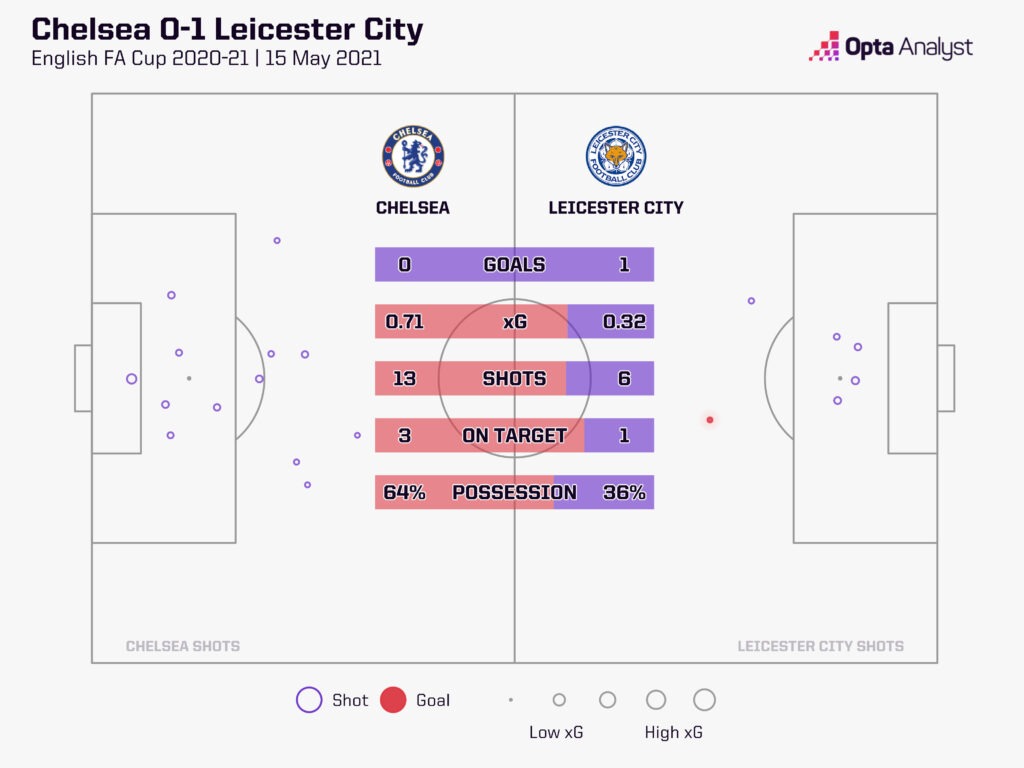 Chelsea 0-1 Leicester FA Cup final 2021 stats