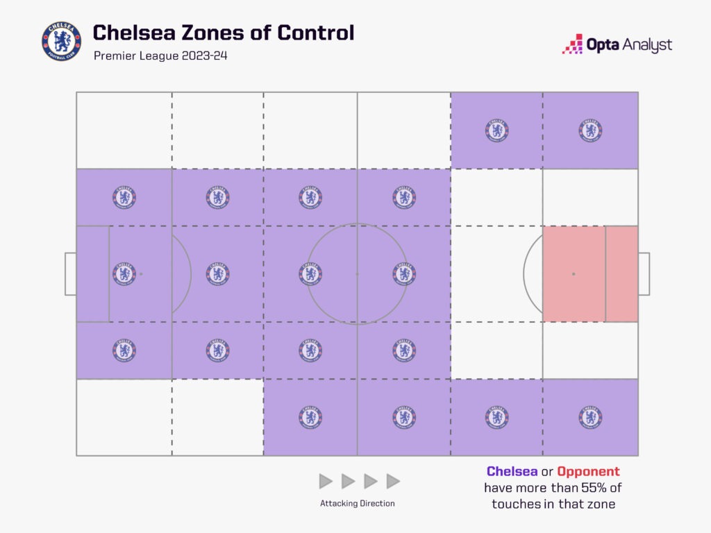 Chelsea zones of control