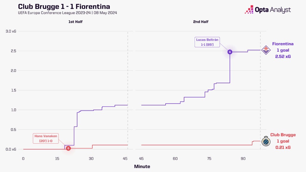 Club Brugge 1-1 Fiorentina Europa Conference League Semi-Final
