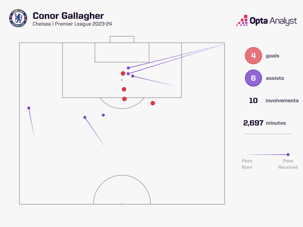 Conor Gallagher goal involvements premier league 2023-24