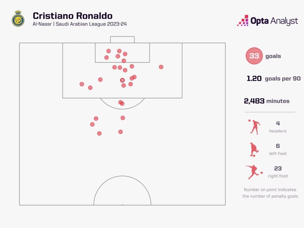 cristiano ronaldo goals saudi pro league 2023-24
