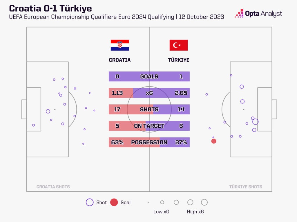 Croatia 0-1 Turkey stats