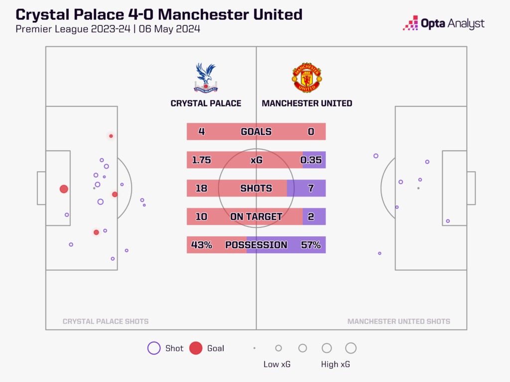 crystal palace 4-0 manchester united stats