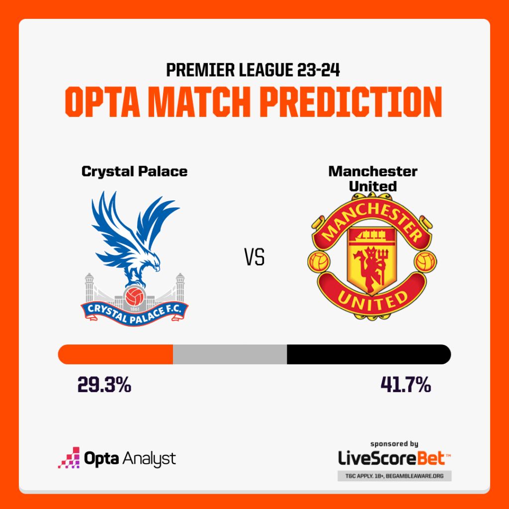 Crystal Palace vs Manchester United Prediction Opta