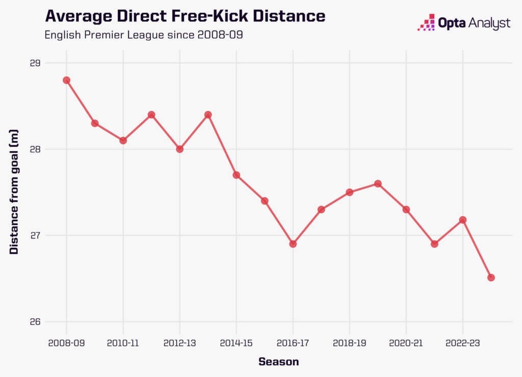 Direct FK distance