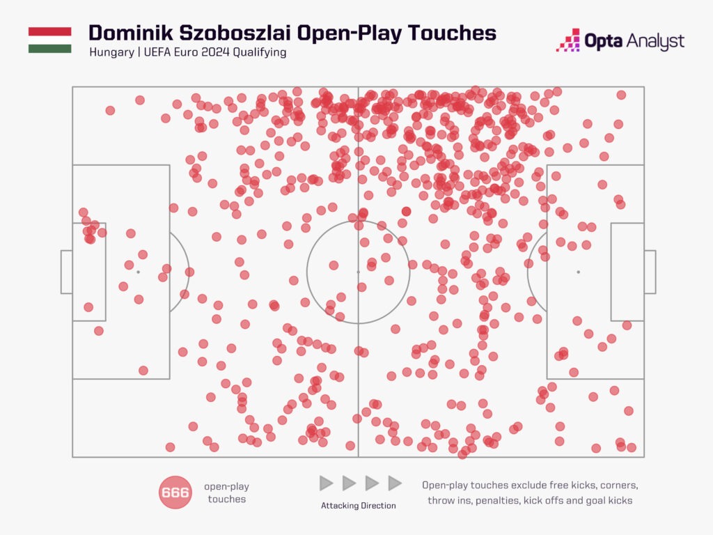 Dominik Szoboszlai open-play touches euro 2024 qualifying