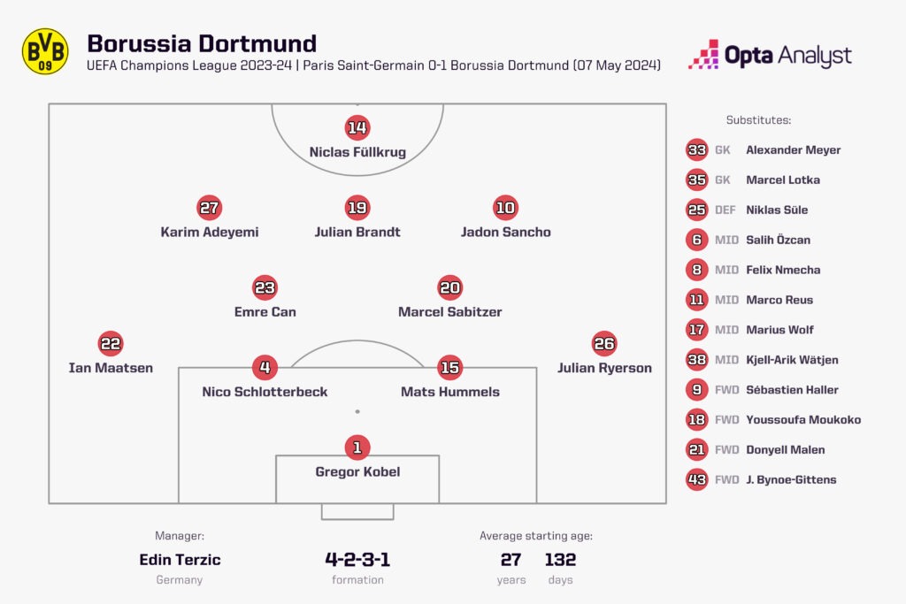 Dortmund team v PSG UCL semi-final 2024