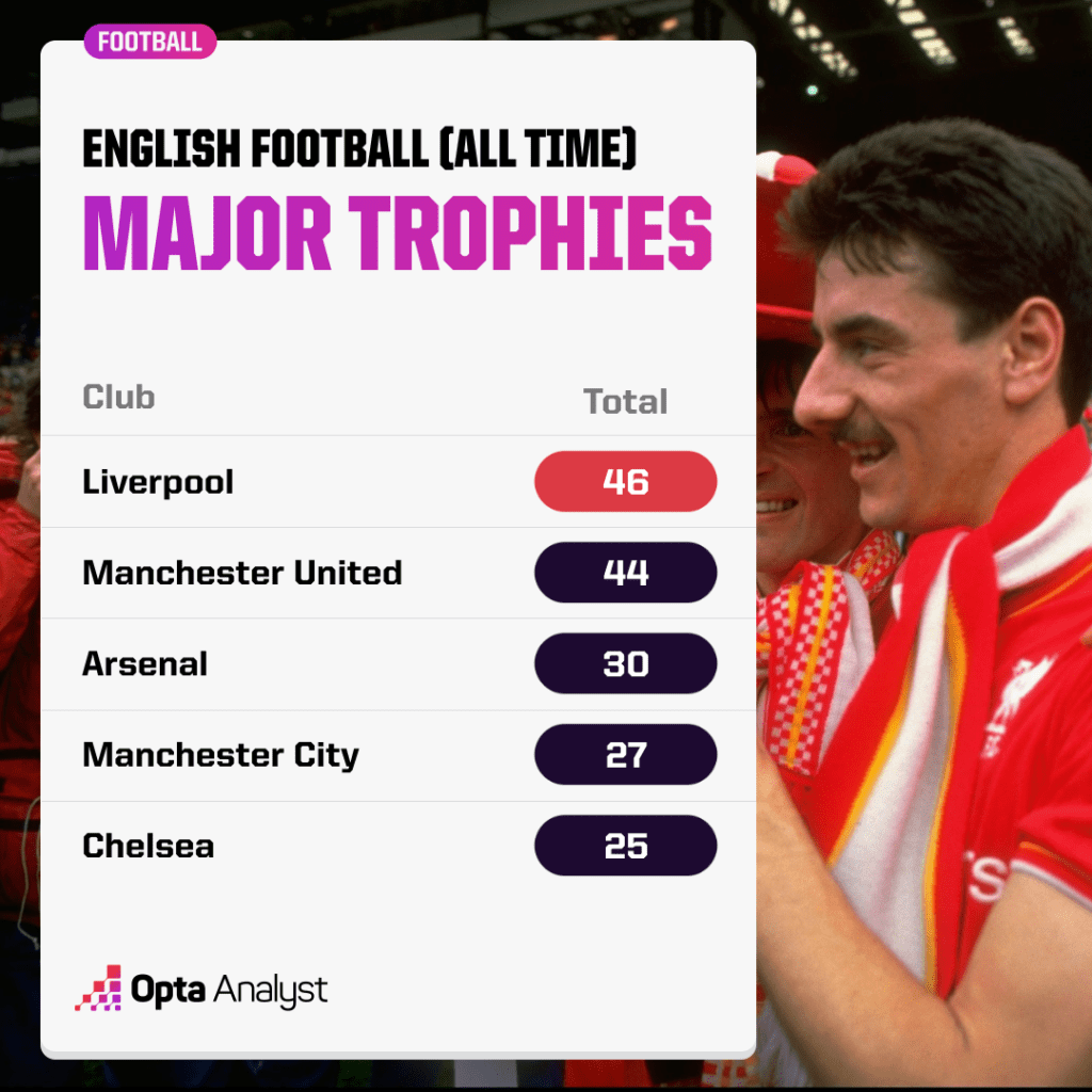 English major trophies all time