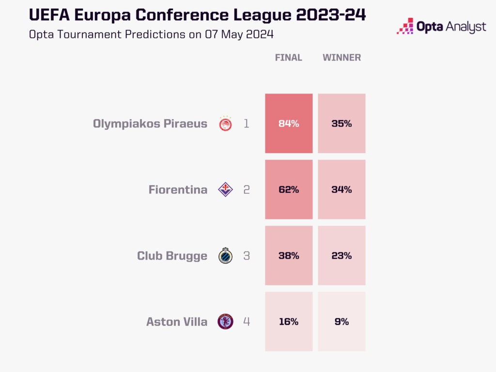Europa Conference League predictions