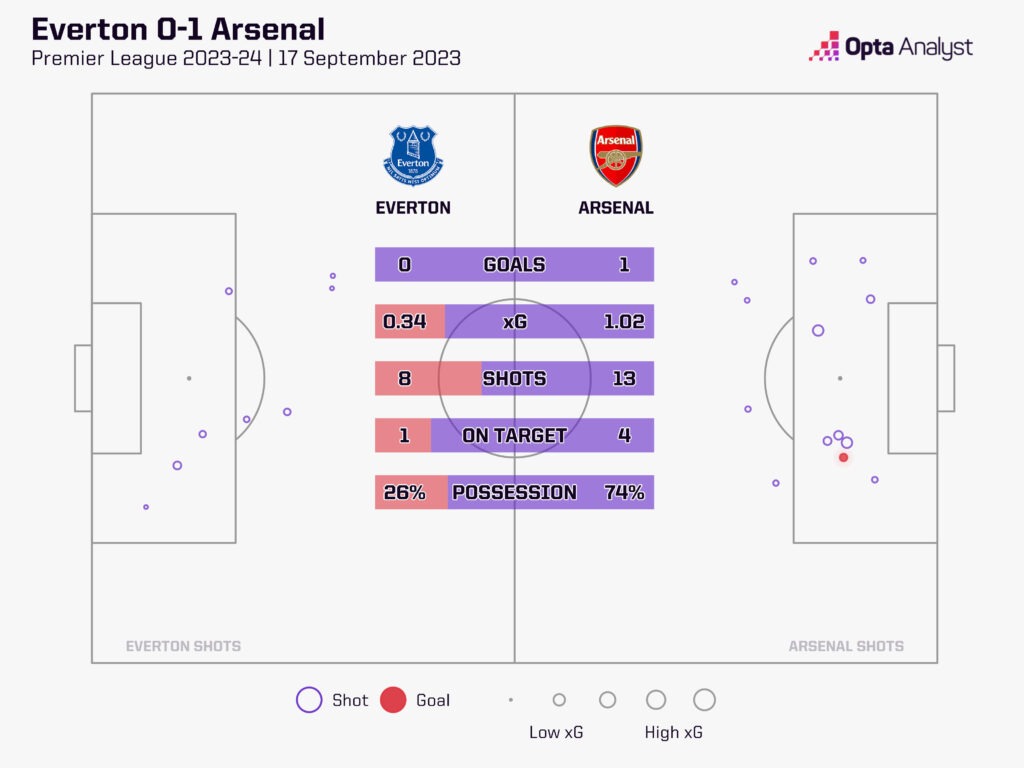 Everton v Arsenal stats (2)