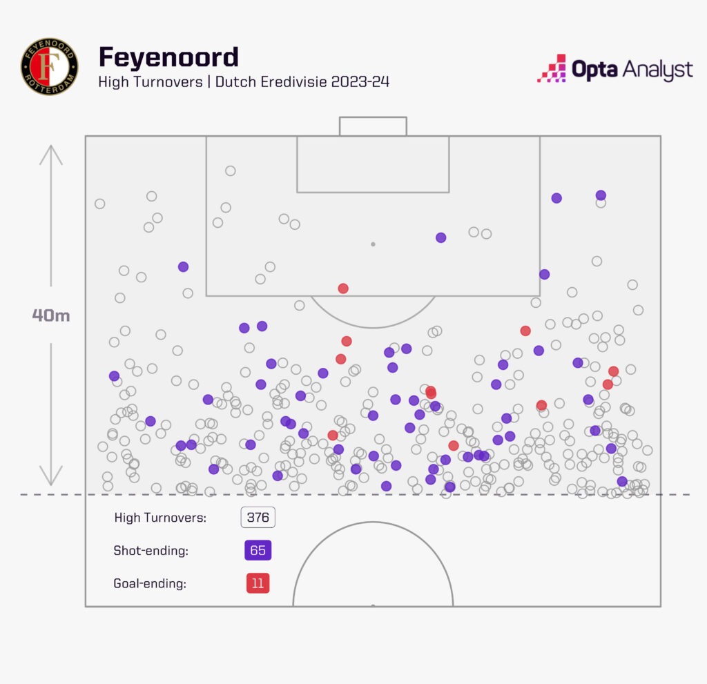 Feynoord high turnovers Eredivisie 23-24