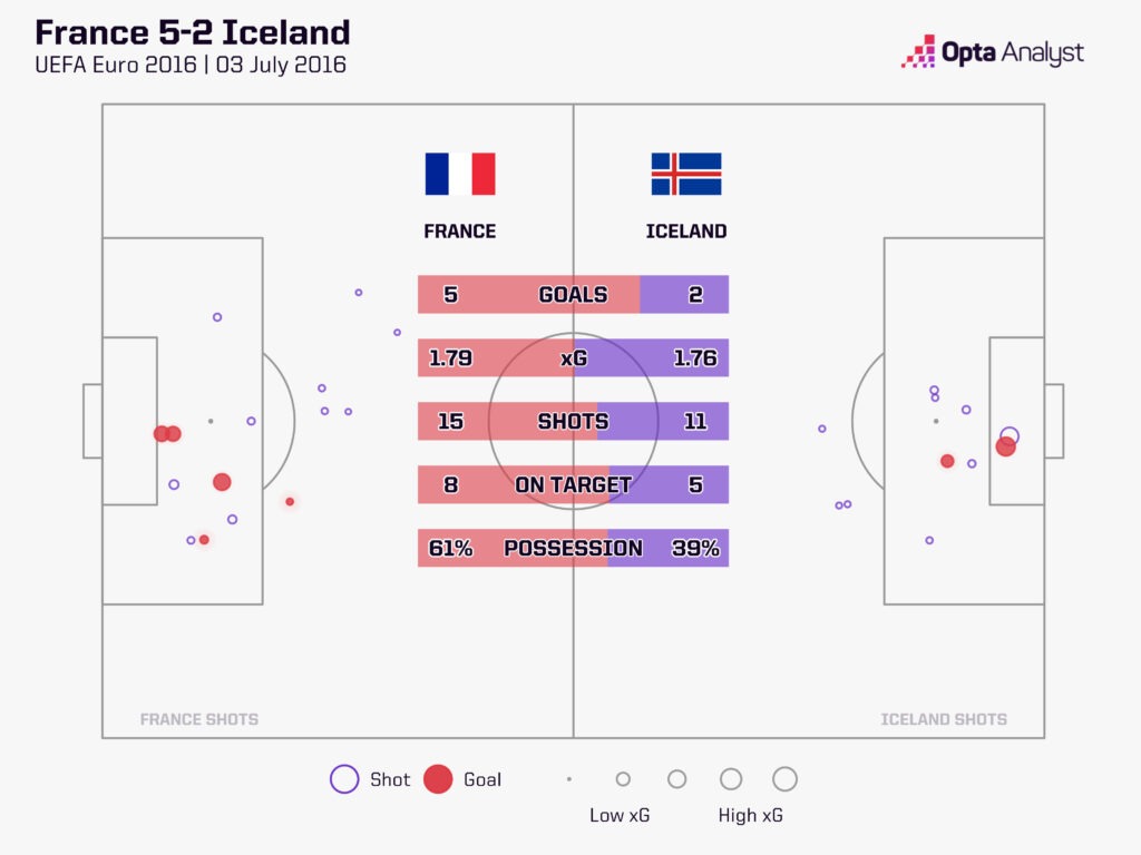 France 5-2 Iceland Euro 2016