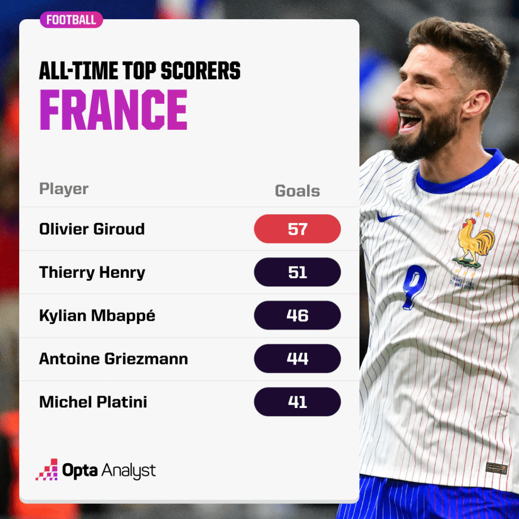 France all time top scorers