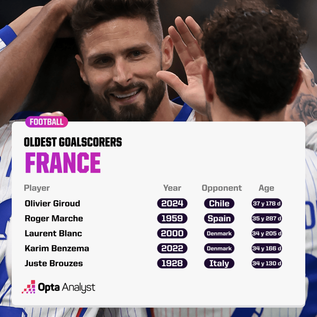 France oldest goalscorers