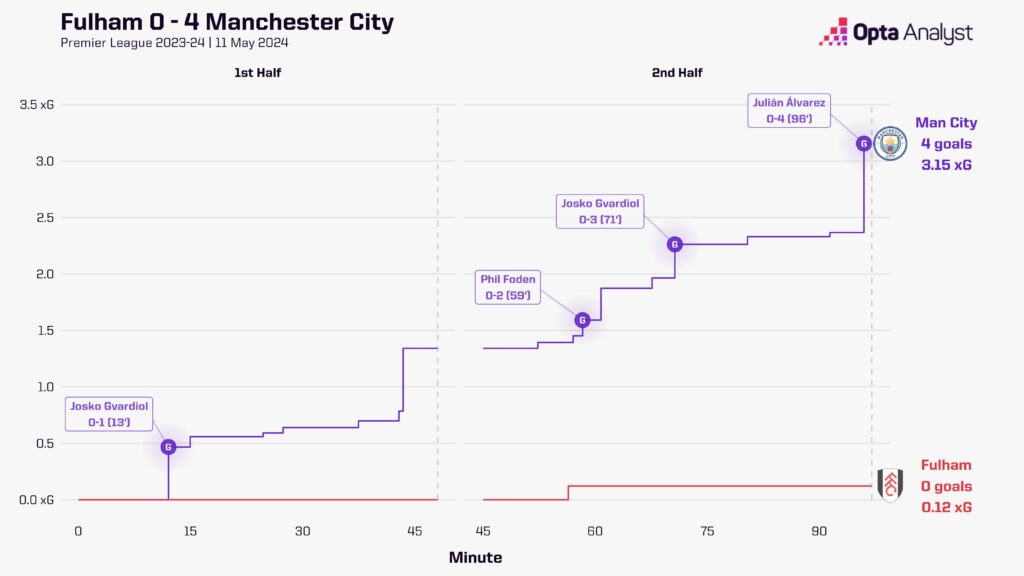 Fulham vs Man City Timeline