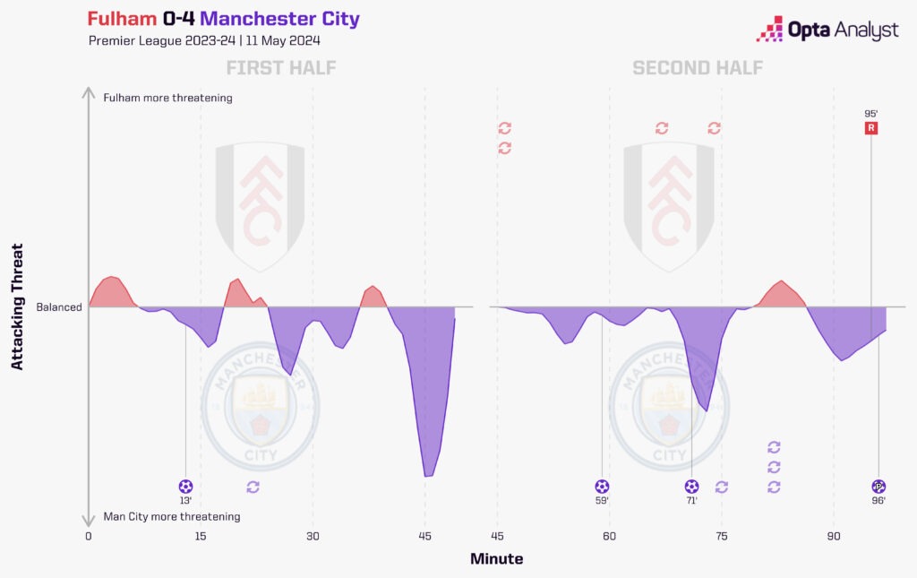 Fulham vs Manchester City Timeline