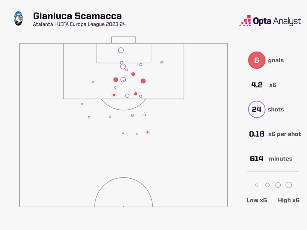Gianluca Scamacca xG Europa League - Atalanta