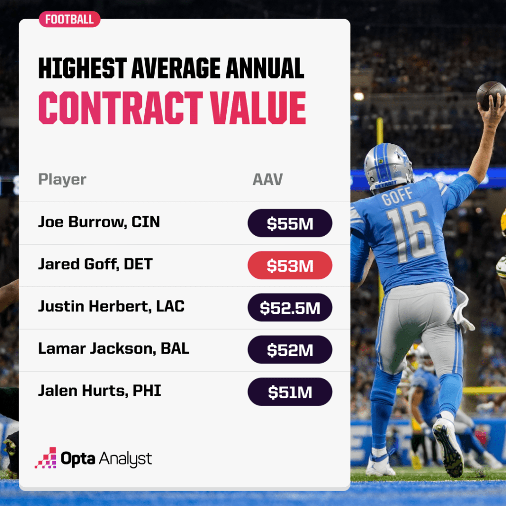 highest average annual value contracts