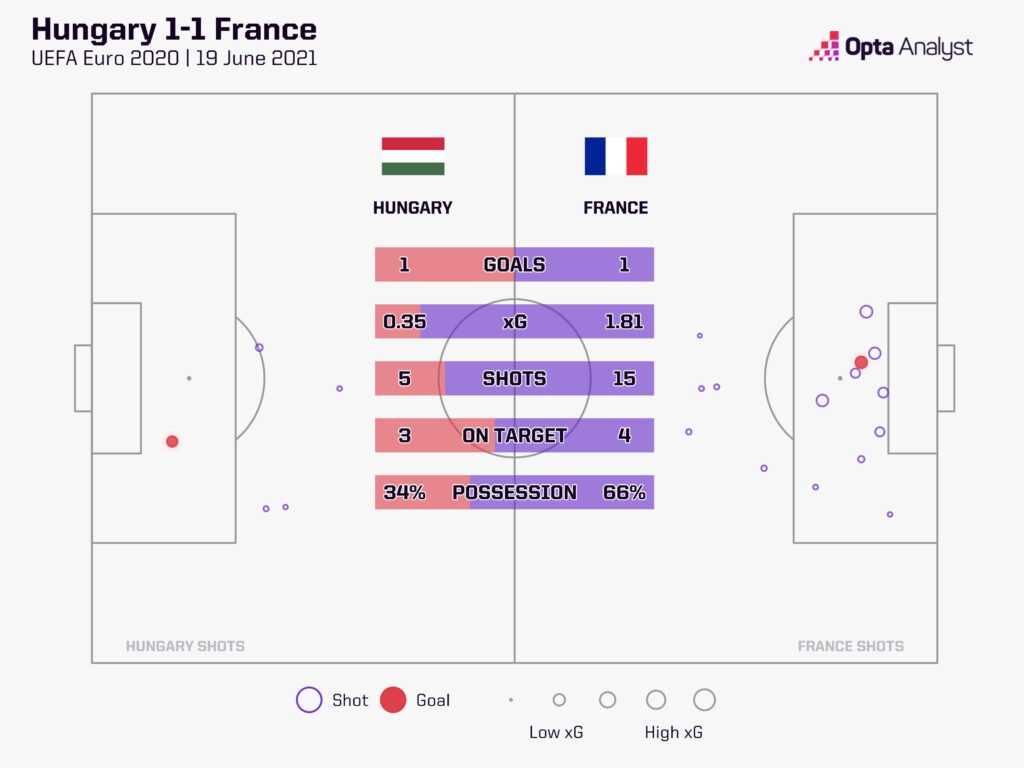 Hungary 1-1 France Euro 2020