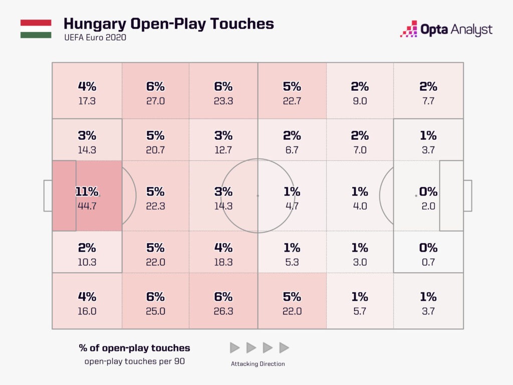 Hungary open-play touches Euro 2020