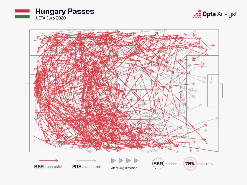 Hungary passes at Euro 2020