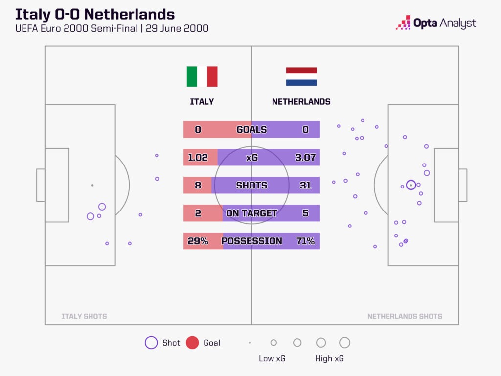 Italy vs Netherlands Euro 2000