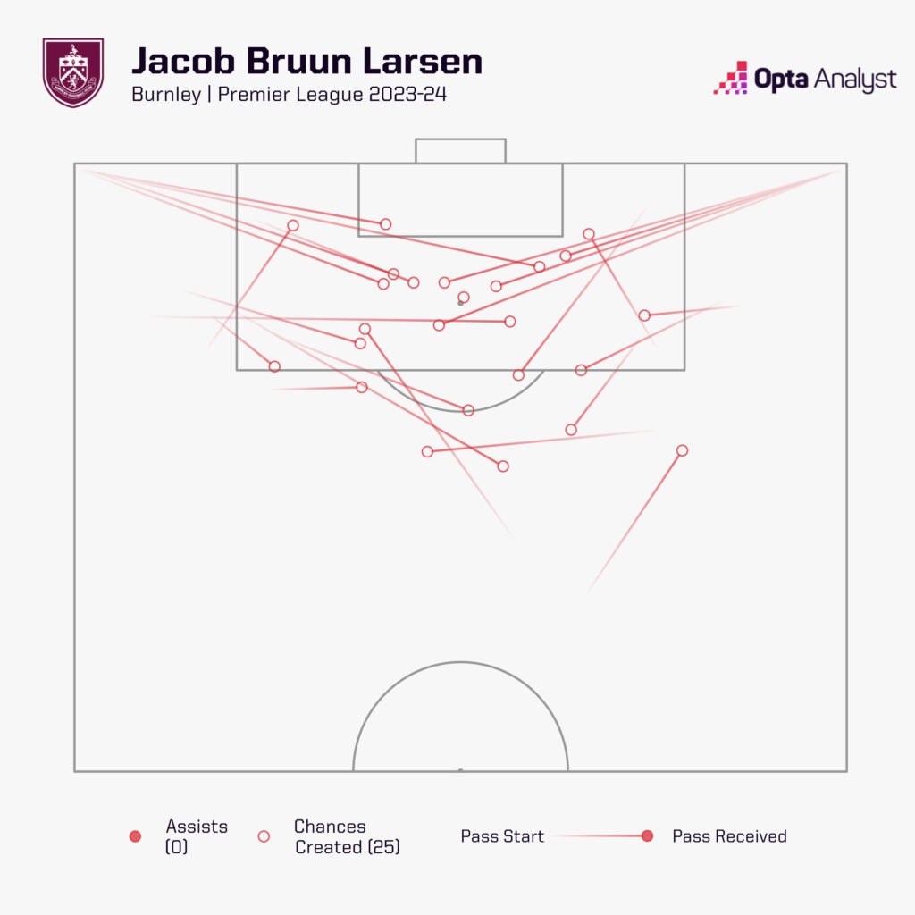 jacob bruun larsen chances created 2023-24