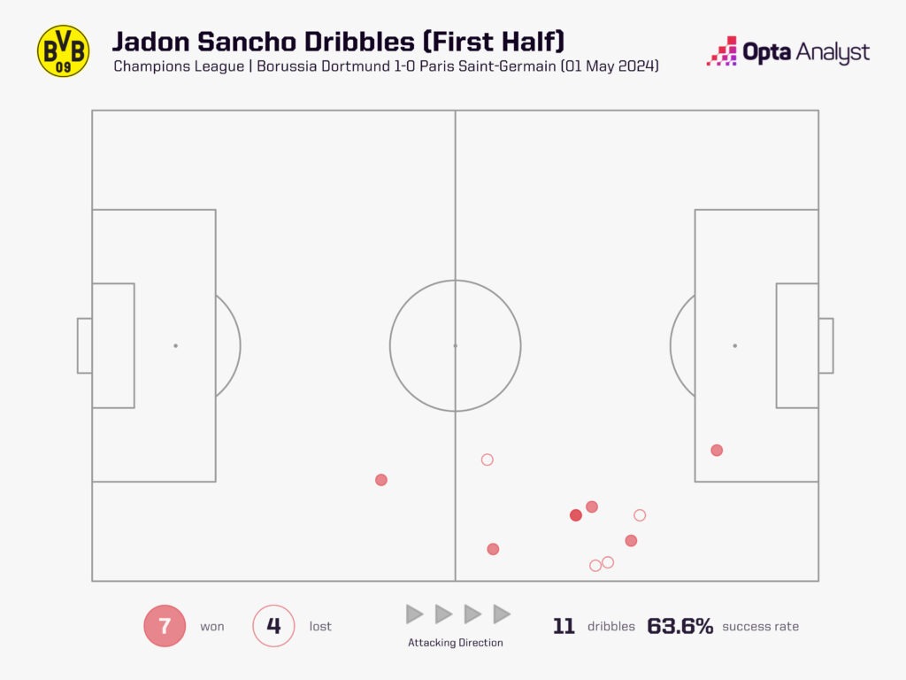 Jadon Sancho dribbles vs PSG first half