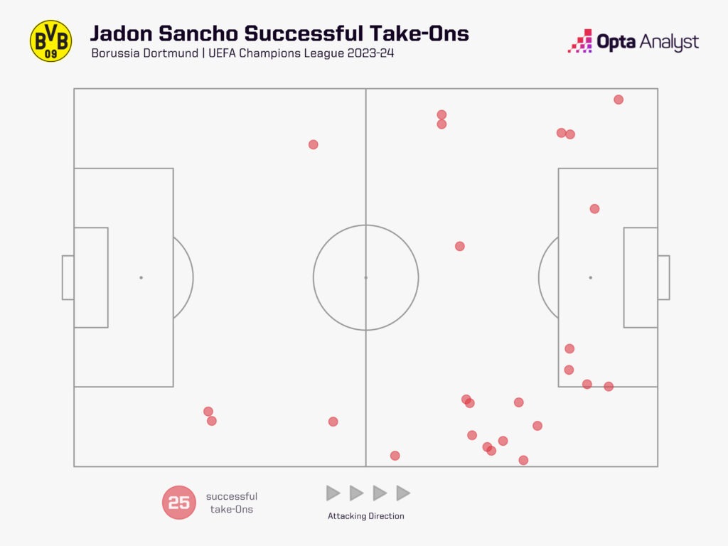 Jadon Sancho successful dribbles UCL 23-24