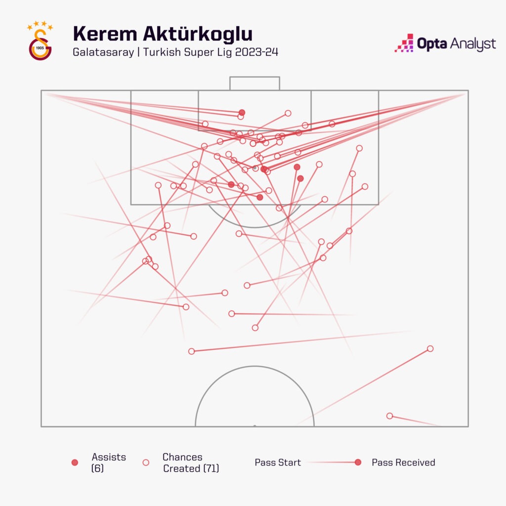 Kerem Akturkoglu chances created Super Lig 2023-24