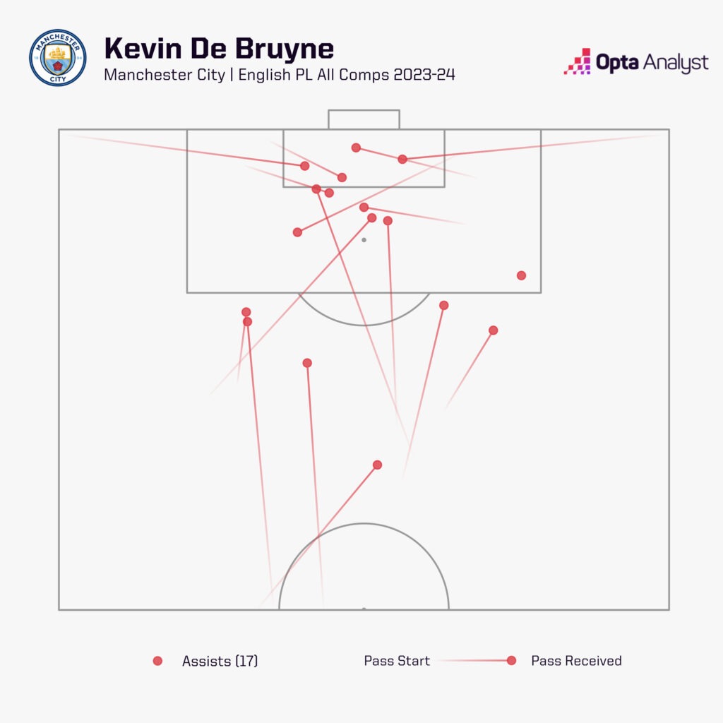 Kevin De Bruyne assists 2023-24