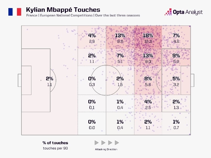 Kylian mbappe touches