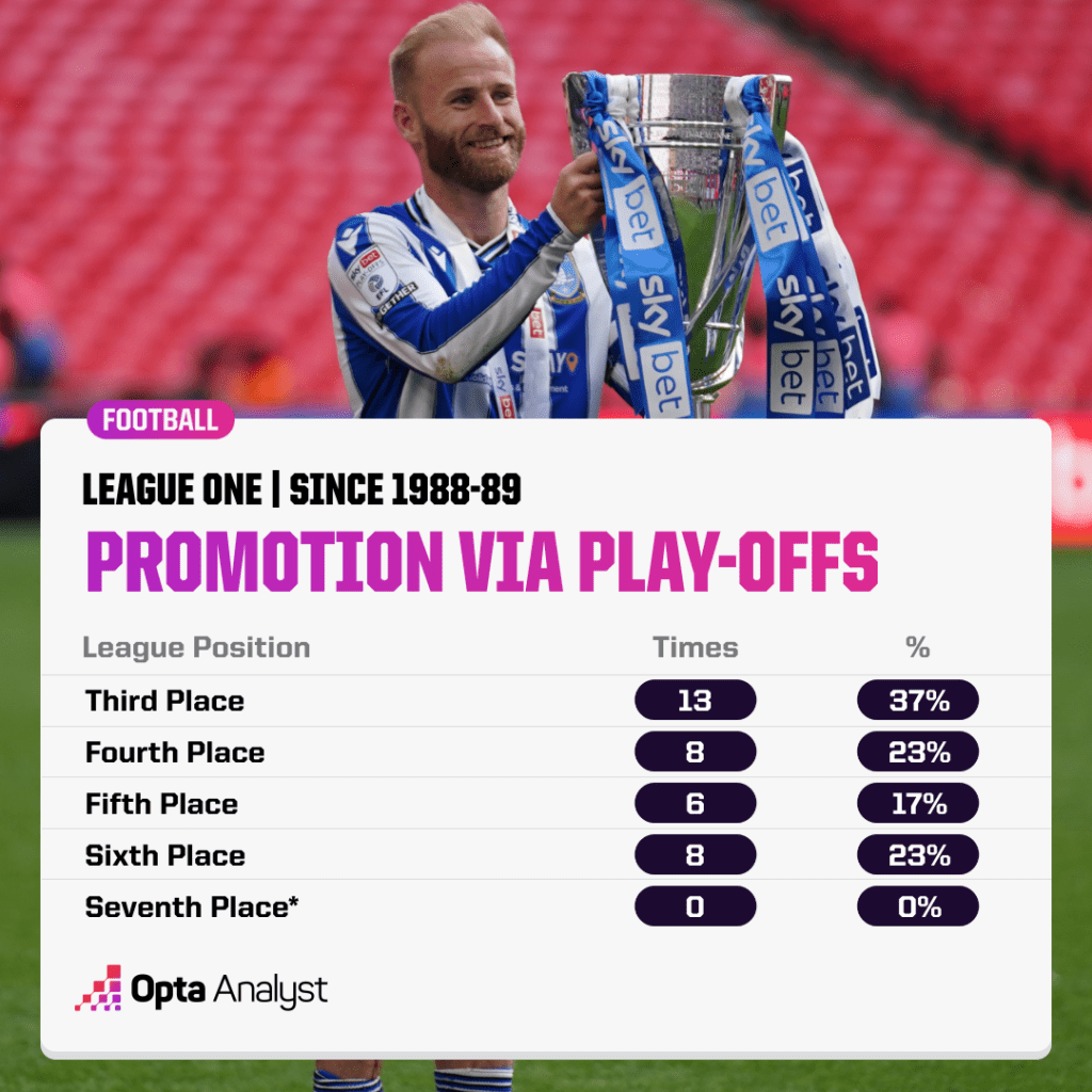 League One Promotion via Play-Offs