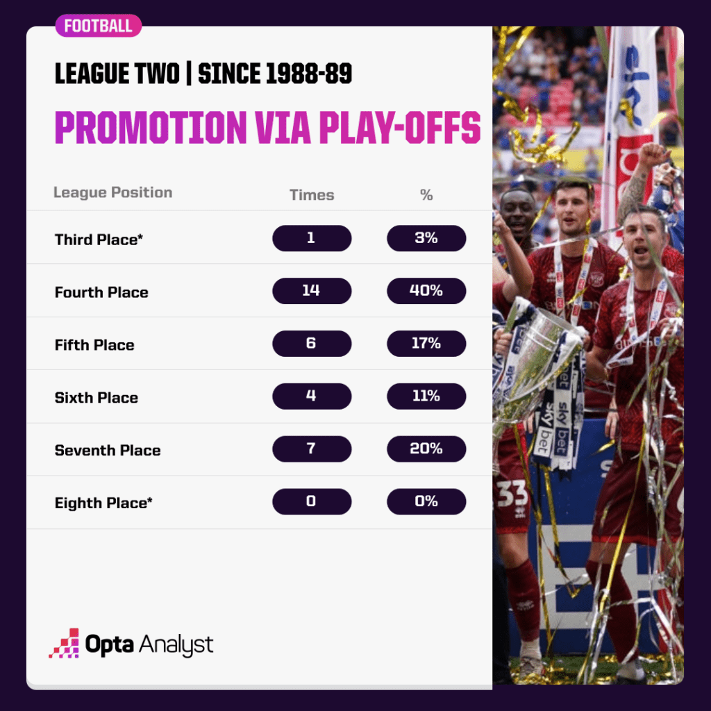 League Two Promotion via Play-Offs