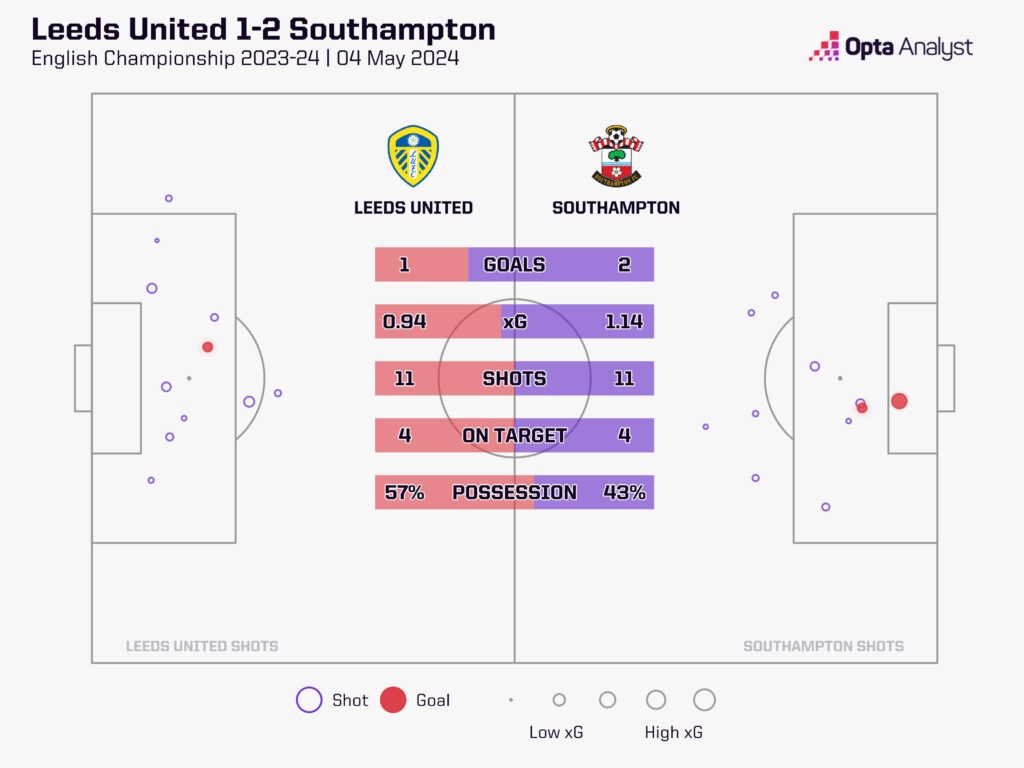 Leeds v Southampton stats