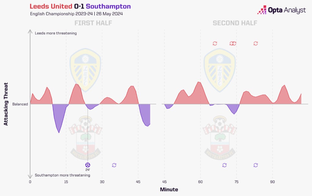 Leeds vs Southampton momentum
