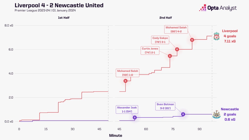 Liverpool vs Newcastle xG race