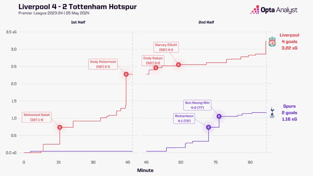 Liverpool vs Spurs Timeline