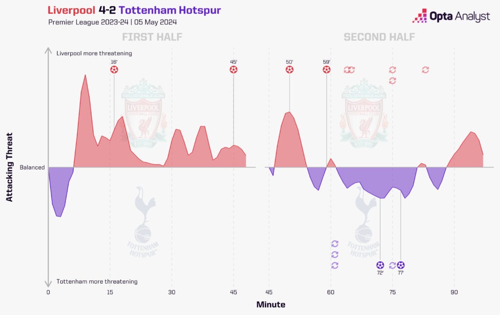 Liverpool vs Tottenham Timeline