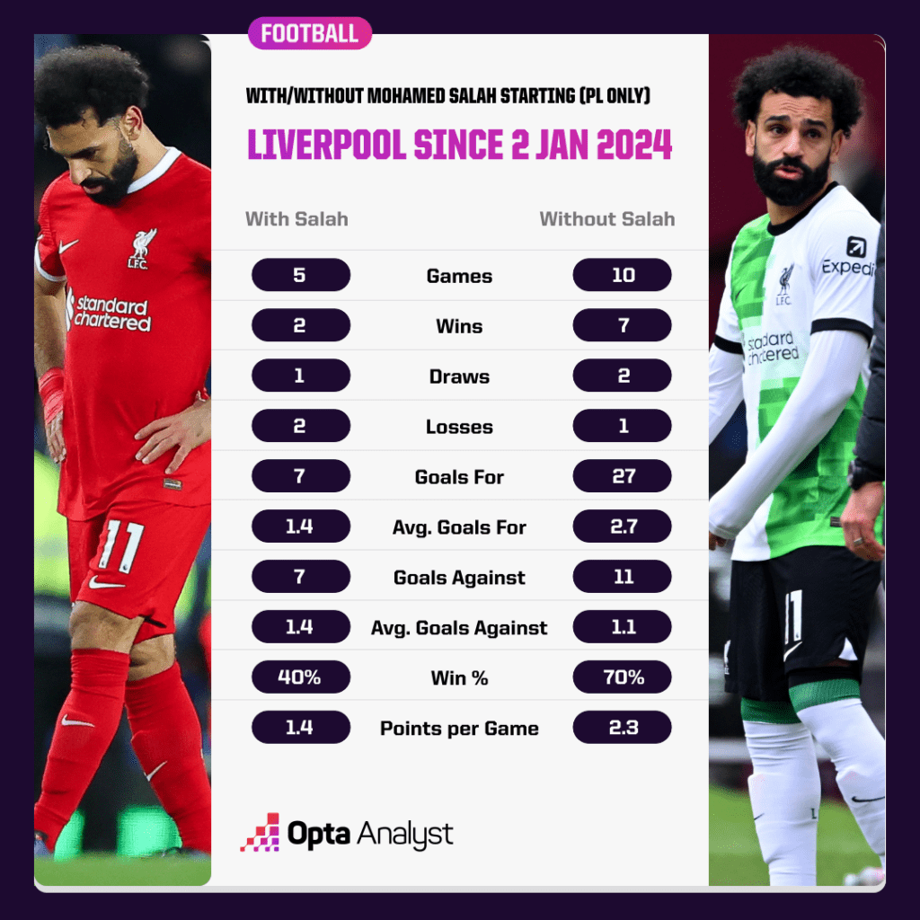 Liverpool with-without Salah PL 23-24