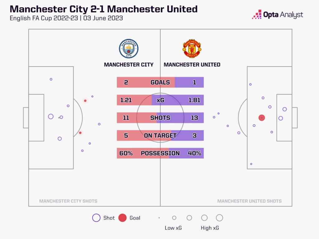Man City v Man Utd 22-23 FA Cup final stats